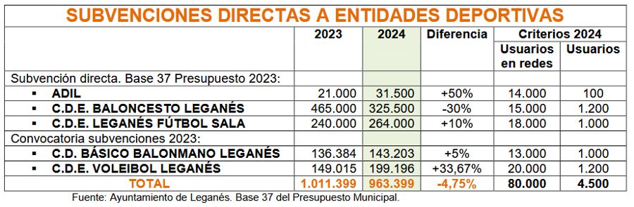 Subvenciones nominativas Leganés