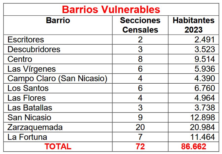 FLAV Leganés estadística barrios vulnerables